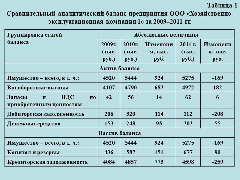 Таблица 1 Сравнительный аналитический баланс предприятия ООО «Хозяйственно-эксплуатационная компания 1» за 2009–2011 гг.